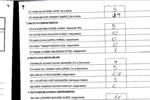 Tribunal Electoral revisa error en mesa 42: Franco Cereijo supera a Nasalina Moreno en votos